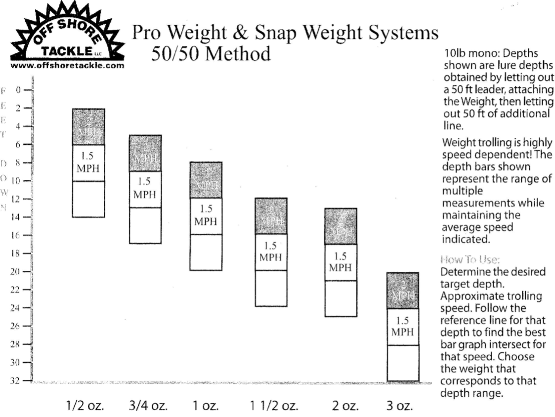 Snap Weights Trolling Depth Chart