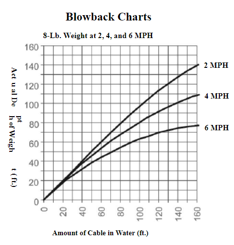 Trolling Weight Chart